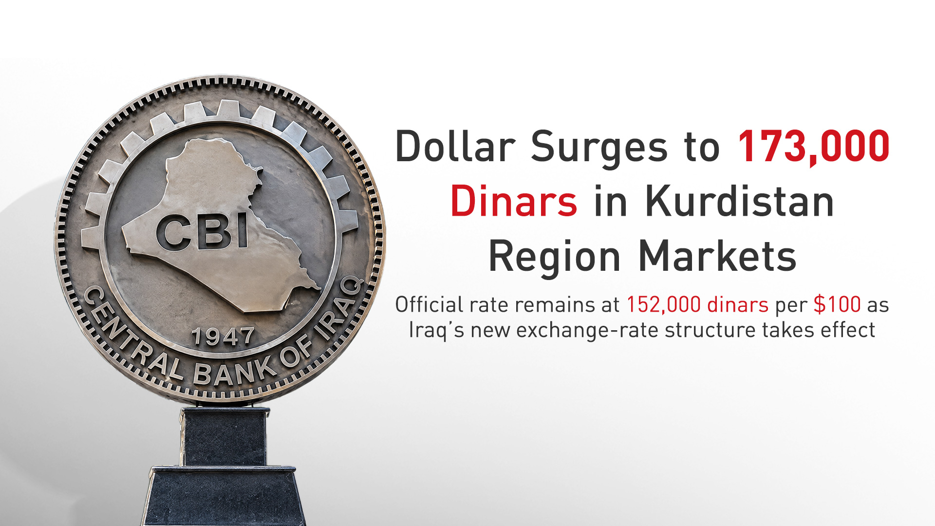Dollar reaches 173,000 dinars per $100 in Kurdistan markets